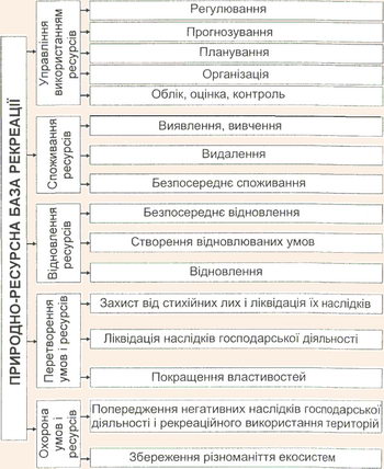 Основні підсистеми і напрями удосконалення природно-ресурсної бази рекреації