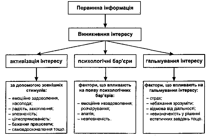 модель процесу активізації інтересу туриста до естетичного об'єкта