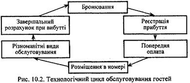 Технологічний цикл обслуговування гостей