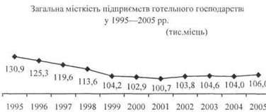 �������� ������� ��������� ���������� ������������ � 1995-2005 ��.