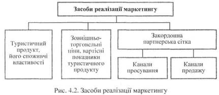 Засоби реалізації маркетингу