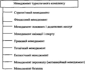 Основні підсистеми управління туристичним підприємством