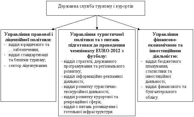 Структура Державної служби туризму і курортів України