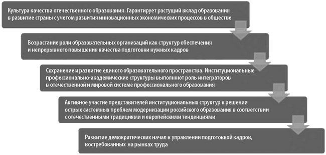 ������������ ����������� � ��������������� ������� ���������� ���������