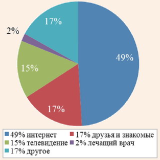 Результаты опросов потребителей медицинского туризма: источники информации Результаты опросов потребителей медицинского туризма: источники информации