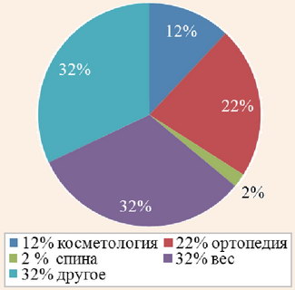 Результаты опросов потребителей медицинского туризма: виды медицинских услуг Результаты опросов потребителей медицинского туризма: виды медицинских услуг