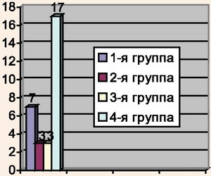 Распределение посещенных в 2010 г. российскими туристами стран по группам сложности визового режима Распределение посещенных в 2010 г. российскими туристами стран по группам сложности визового режима