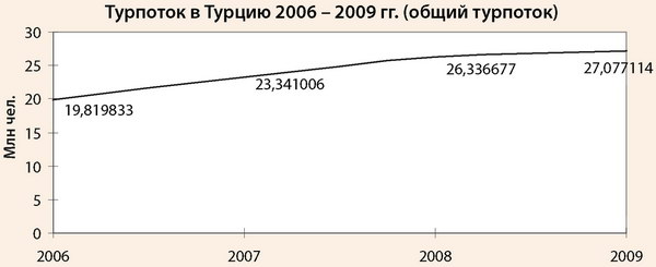 ����� ������������� ����� � ������ � 2006-2009 ��.