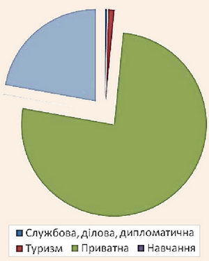 Розподіл приїжджих іноземних громадян з різною метою поїздки Розподіл приїжджих іноземних громадян з різною метою поїздки