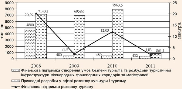 Գ���������� ����� ������� � 2008-2011 ��. �� ������� ����� ���������� ������� ������