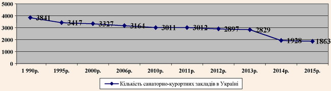 ������� ���� ������� ���������-��������� ������� � ������ �� 1995-2015 ��.