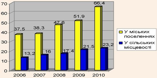 ������� ������������� ������������ ������ ����������� ������ �� 2006-2010 ��.
