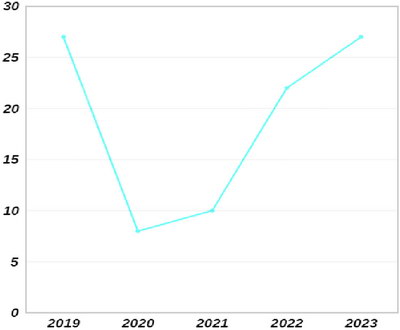 ���������� ������ �� �������볿 2019-2023 ��.