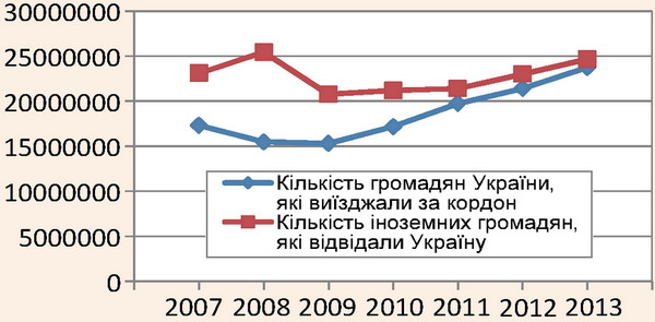 ������� ���� ������� �� �'������ ������� �� 2007-2013 pp.