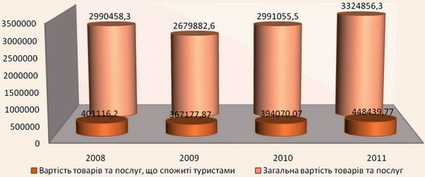 ������� ������ �������� ������ �� ������ � �.�������� �� 2008-2011 ��.