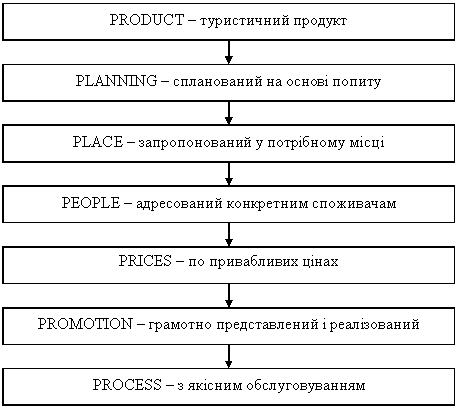 ������ ѳ� P �������� �����������