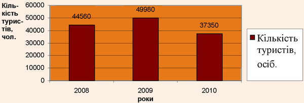 ������� ������� ������� �� 2008-2010 ��.