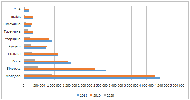 ���-10 ����, ��������� ���� ��������� ������ � 2018-2020 ��.