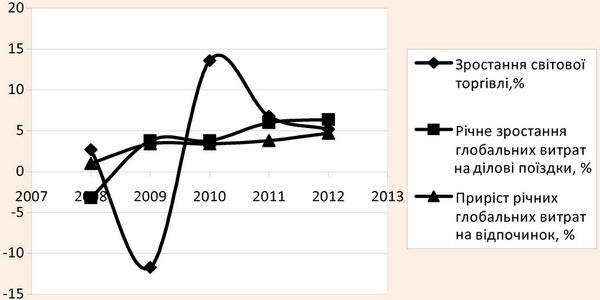 ������� ������ �� ������ � 2008-2012 ��.