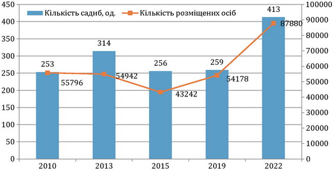 ��������� �������� ����������� ������� ������ �� 2010-2022 ��.