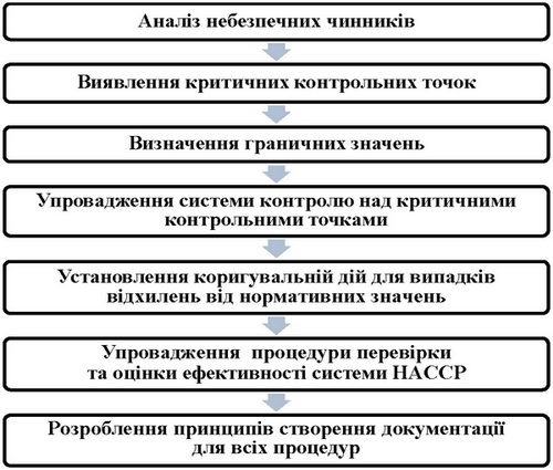 �������� HACCP