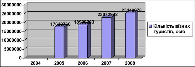 ������� ������ �'������ ������� �� 2005-2008 pp.