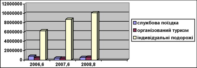 ������� �'������ ������������ ������ �� ����� ���������� �� � ������ 2006-2008 pp.