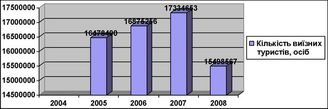 ������� ������ ������� ������� � ������ �� 2005-2008 pp.