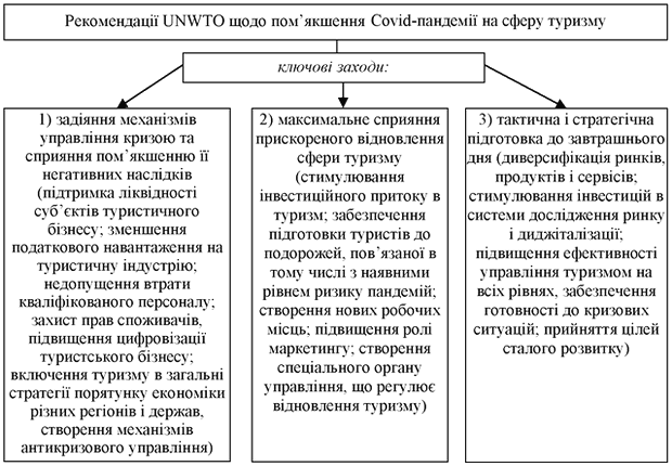 ������ UNWTO ���� ���������� COVID-�����쳿 �� ����� �������