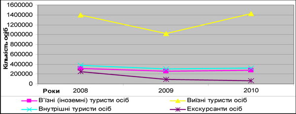 ����� ����������� ������ �. ���� �� 2008-2010 ��.
