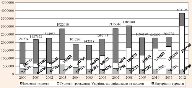 ���������� ������ � ������ �� 2000-2012 ��.