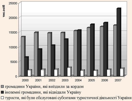 �������� ���������� ����� ������ � 2000-2007 ��.