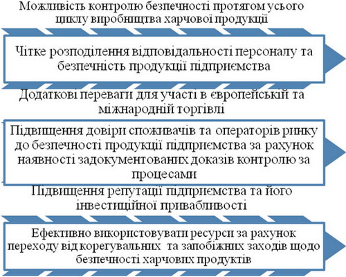 �������� ������������ HACCP