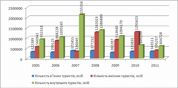 ������� ����������� ������ � ������ �� 2005-2011 ��.