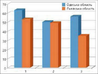 Частка працівників із вищою або середньою спеціальною освітою в галузі туризму від загальної кількості штатних працівників туристичних підприємств Одеської та Львівської областей Частка працівників із вищою або середньою спеціальною освітою в галузі туризму від загальної кількості штатних працівників туристичних підприємств Одеської та Львівської областей