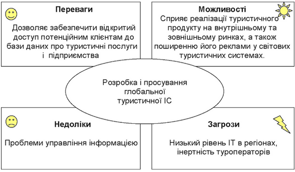 ������� SWOT-������: ��������� � ������� ��� �������� ��������� ���������� ������������ �������