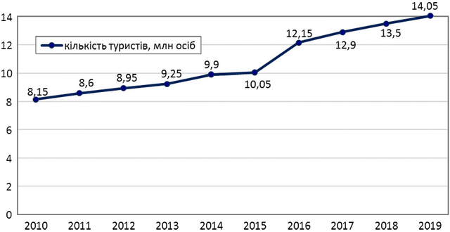 ������� ������������ ���� � ������ �� ����� 2010-2019 ��.