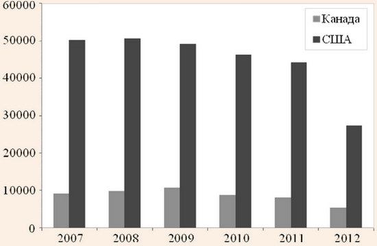������� ������� ���, �� ������� � ������ � ������ � ��� � 2007-2012 ��.